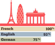 facts&figures: language skills